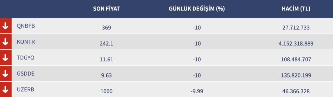 Parasını bu 4 hisseye yatıranlara kötü haber!1 ay yasak getirildi 5